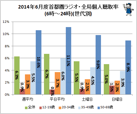 ↑ 2014年6月度首都圏ラジオ・全局個人聴取率(6時-24時)(世代別)
