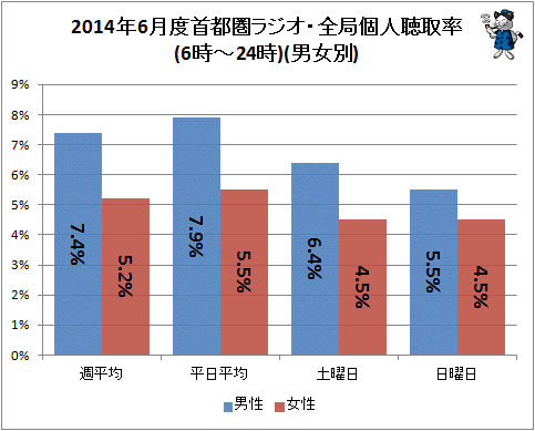 ↑ 2014年6月度首都圏ラジオ・全局個人聴取率(6時-24時)(男女別)