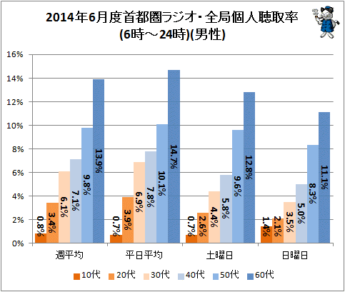↑ 2014年6月度首都圏ラジオ・全局個人聴取率(6時-24時)(男性)