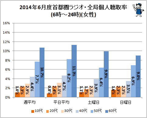 ↑ 2014年6月度首都圏ラジオ・全局個人聴取率(6時-24時)(女性)