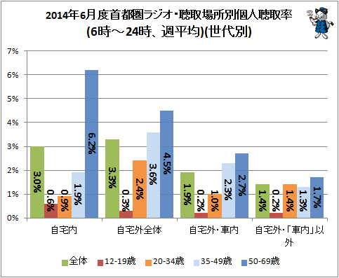 ↑ 2014年6月度首都圏ラジオ・聴取場所別個人聴取率(6時-24時、週平均)(世代別)