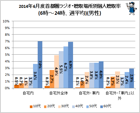 ↑ 2014年4月度首都圏ラジオ・聴取場所別個人聴取率(6時-24時、週平均)(男性)