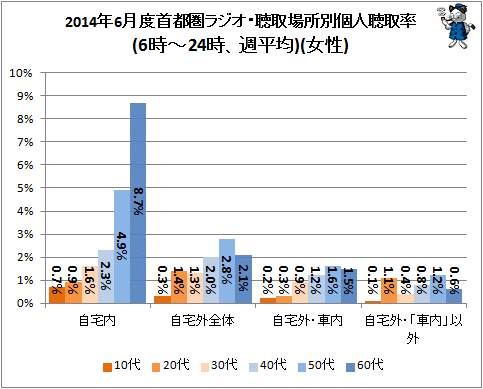 ↑ 2014年4月度首都圏ラジオ・聴取場所別個人聴取率(6時-24時、週平均)(女性)