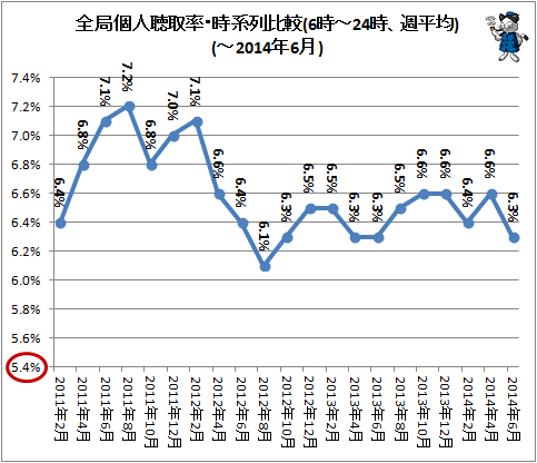 ↑ 全局個人聴取率・時系列比較(6時-24時、週平均)(-2014年6月)