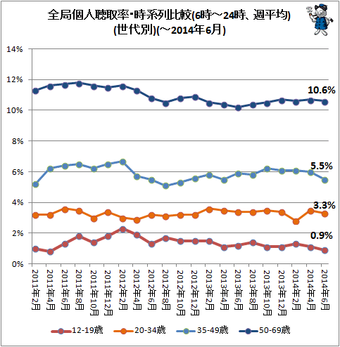 ↑ 全局個人聴取率・時系列比較(6時-24時、週平均)(世代別)(-2014年6月)