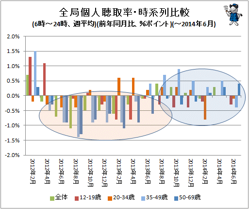 ↑ 全局個人聴取率・時系列比較(6時-24時、週平均)(前年同月比、%ポイント)(-2014年6月)