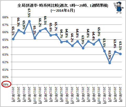 ↑ 全局到達率・時系列比較(週次、5時-29時、1週間累積)(-2014年6月)