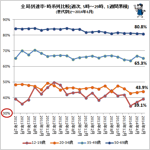 ↑ 全局到達率・時系列比較(週次、5時-29時、1週間累積)(世代別)(-2014年6月)