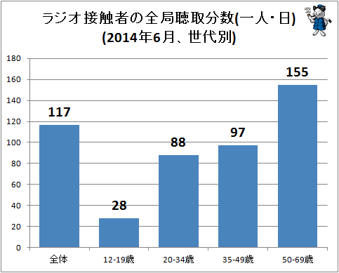 ↑ ラジオ接触者の全局聴取分数(一人・日)(2014年6月、世代別)