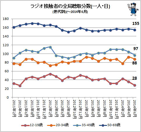 ↑ ラジオ接触者の全局聴取分数(一人・日)(世代別)(-2014年6月)