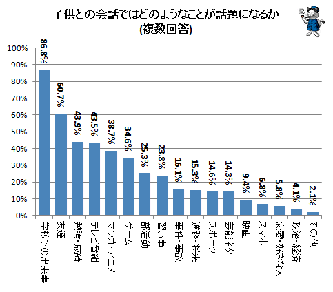 ↑ 子供との会話ではどのようなことが話題になるか(複数回答)