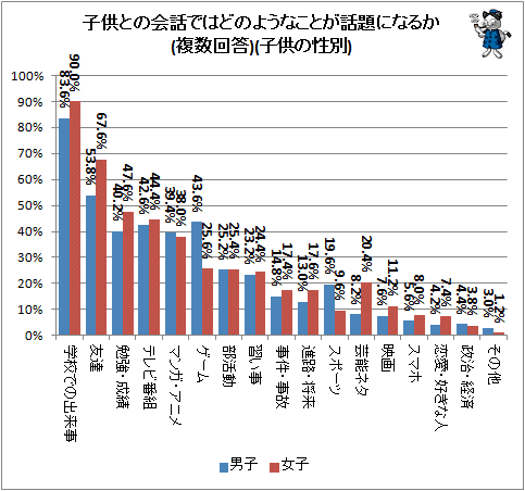 ↑ 子供との会話ではどのようなことが話題になるか(複数回答)(男女別)