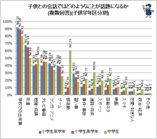 ↑ 子供との会話ではどのようなことが話題になるか(複数回答)(子供学年区分別)