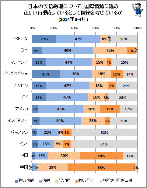 ↑ 日本の安倍総理について、国際情勢に鑑み正しい行動をしているとして信頼を寄せているか(2014年3-4月)