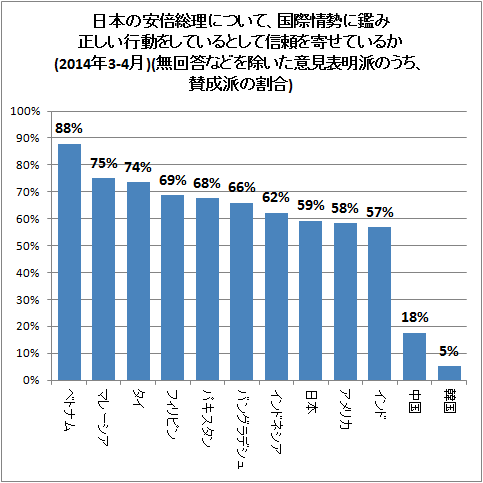 ↑ 日本の安倍総理について、国際情勢に鑑み正しい行動をしているとして信頼を寄せているか(2014年3-4月)(無回答などを除いた意見表明派のうち、賛成派の割合)
