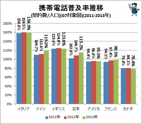 ↑ 携帯電話普及率推移(契約数/人口)(G7対象国)(2011-2013年)