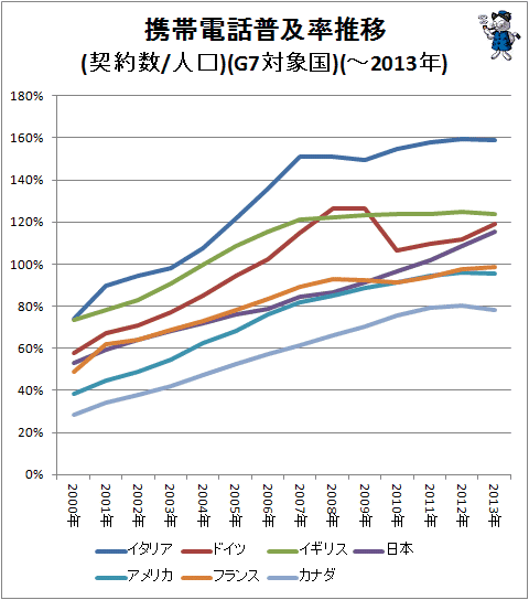 ↑ 携帯電話普及率推移(契約数/人口)(G7対象国)(-2013年)