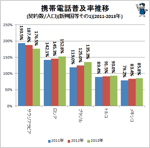 ↑ 携帯電話普及率推移(契約数/人口)(新興国等その1)(2011-2013年)