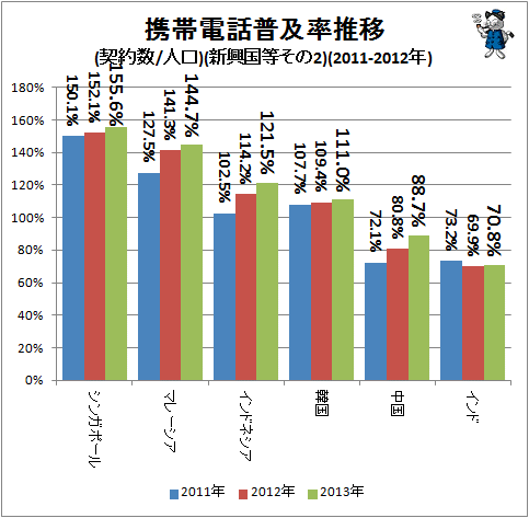↑ 携帯電話普及率推移(契約数/人口)(新興国等その2)(2011-2013年)