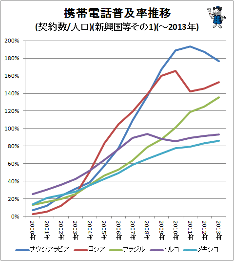 ↑ 携帯電話普及率推移(契約数/人口)(新興国等その1)(-2013年)