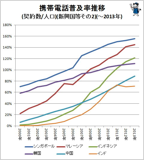 ↑ 携帯電話普及率推移(契約数/人口)(新興国等その2)(-2013年)