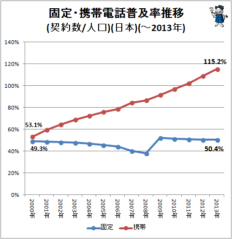 ↑ 固定・携帯電話普及率推移(契約数/人口)(日本)(-2013年)
