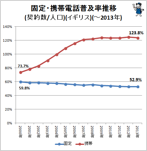 ↑ 固定・携帯電話普及率推移(契約数/人口)(イギリス)(-2013年)