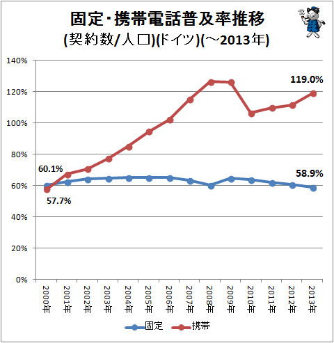 ↑ 固定・携帯電話普及率推移(契約数/人口)(ドイツ)(-2013年)