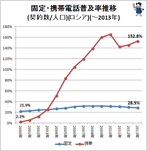 ↑ 固定・携帯電話普及率推移(契約数/人口)(ロシア)(-2013年)