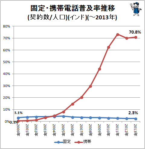 ↑ 固定・携帯電話普及率推移(契約数/人口)(インド)(-2013年)