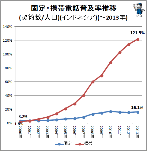 ↑ 固定・携帯電話普及率推移(契約数/人口)(インドネシア)(-2013年)
