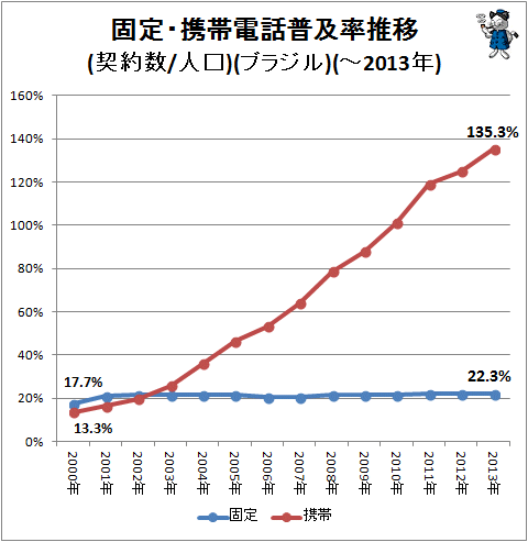 ↑ 固定・携帯電話普及率推移(契約数/人口)(ブラジル)(-2013年)
