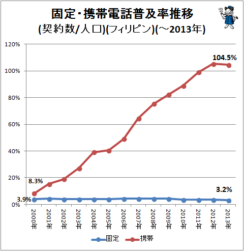 ↑ 固定・携帯電話普及率推移(契約数/人口)(フィリピン)(-2013年)