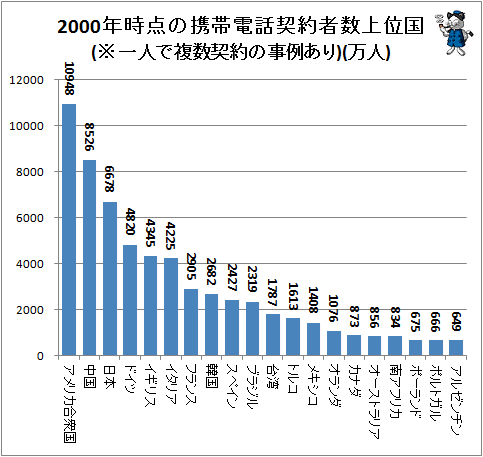 ↑ 2000年時点の携帯電話契約者数上位国(※一人で複数契約の事例あり)(万人))