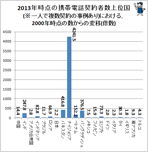 ↑ 2013年時点の携帯電話契約者数上位国(※一人で複数契約の事例あり)における、2000年時点の数からの変移(倍数)