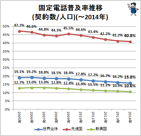 ↑ 固定電話普及率推移(契約数/人口)(-2014年)