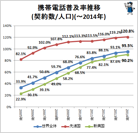 ↑ 携帯電話普及率推移(契約数/人口)(-2014年)