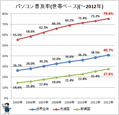 ↑ パソコン普及率(世帯ベース)(-2012年)