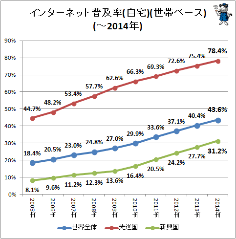 インターネット普及率(世帯ベース)(-2014年)