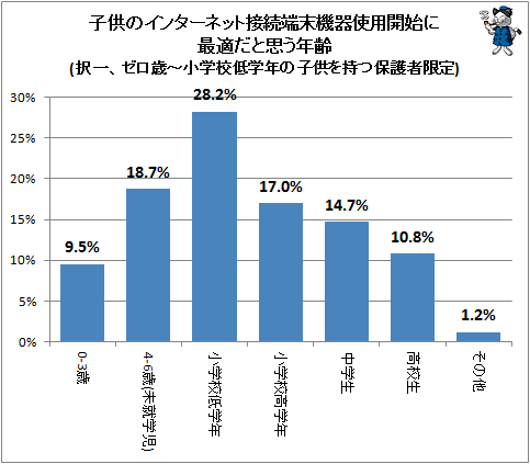 ↑ 子供のインターネット接続端末機器使用開始に最適だと思う年齢(択一、ゼロ歳-小学校低学年の子供を持つ保護者限定)
