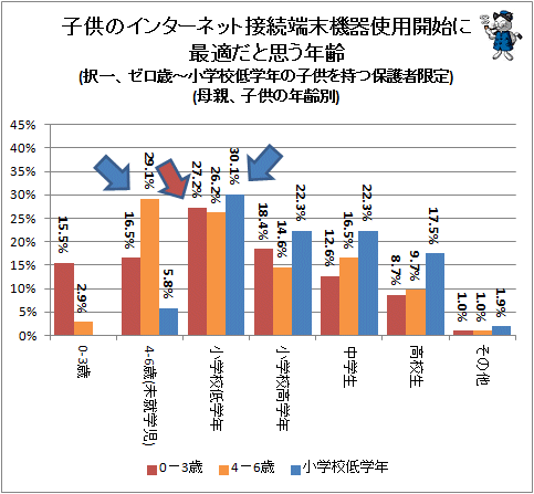 ↑ 子供のインターネット接続端末機器使用開始に最適だと思う年齢(択一、ゼロ歳-小学校低学年の子供を持つ保護者限定)(母親、子供の年齢別)