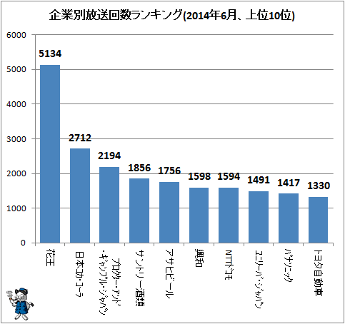 ↑ 企業別放送回数ランキング(2014年6月、上位10位)