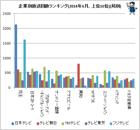 ↑ 企業別放送回数ランキング(2014年6月、上位10位)(局別)