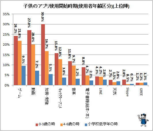 ↑ 子供のアプリ使用開始時期(使用者年齢区分)(上位陣)
