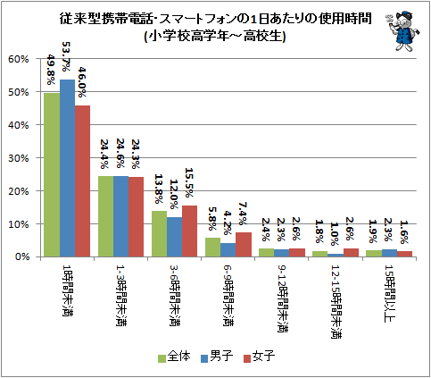↑ 従来型携帯電話・スマートフォンの1日あたりの使用時間(小学校高学年-高校生)