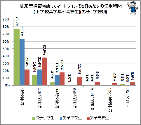 ↑ 従来型携帯電話・スマートフォンの1日あたりの使用時間(小学校高学年-高校生)(男子、学校別)