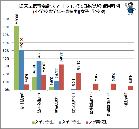 ↑ 従来型携帯電話・スマートフォンの1日あたりの使用時間(小学校高学年-高校生)(女子、学校別)