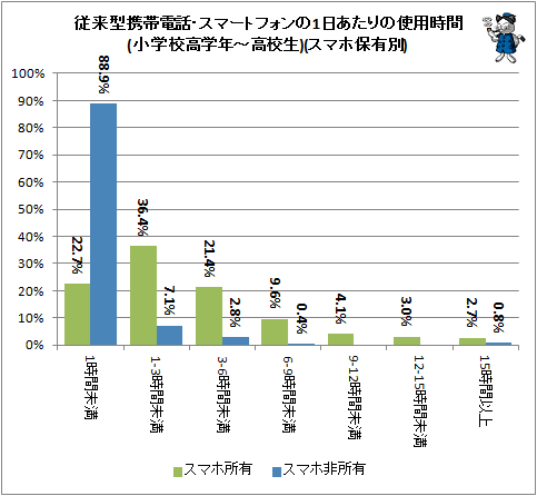 ↑ 従来型携帯電話・スマートフォンの1日あたりの使用時間(小学校高学年-高校生)(女子、スマホ保有別)