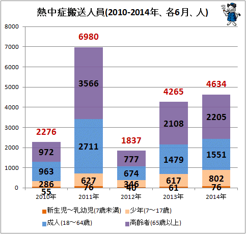 ↑ 熱中症搬送人員(2010-2014年、各6月、人)