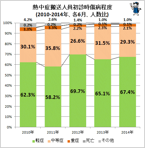 ↑ 熱中症搬送人員初診時傷病程度(2010-2014年、各6月、人数比)